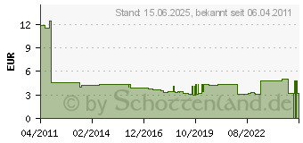 Preistrend fr IMS Sma Anbauwinkelbuchse 50 Ohm 2018.42.2520.005