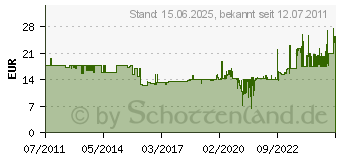 Preistrend fr FEIN 12er Schleifpapier Zirkon Gelocht K40