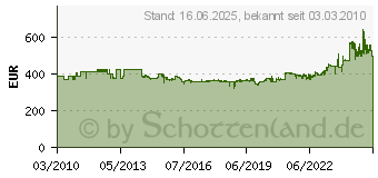 Preistrend fr FEIN Winkelpolierer Wpo 14-25 E 72214900230 (72214900230)