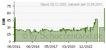 Preistrend fr MEDISANA AG MEDISANA MTS 51152 Oberarm-Blutdruckmessgert (51152[4426])