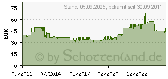 Preistrend fr SINUSTEC Ub-5000 Aufbaulautsprecher