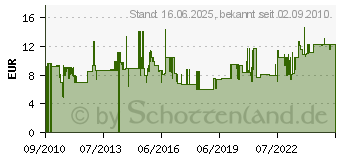 Preistrend fr LINDY TosLink Kabel (optisches SPDIF), 5m (35214) 35214[4462]