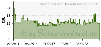 Preistrend fr TELESTAR Skyquatro HC LNB (5930524)