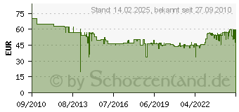 Preistrend fr ROYAL CANIN Great Dane 23 - 12 kg