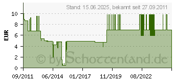 Preistrend fr MAGNUSSOFT (PC) (MAG-182167)