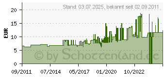 Preistrend fr KEUCO Befr Set 2 Plan Care 34991 2xSenkschr.10x80 V2A 2xDbel UX12 34991000100