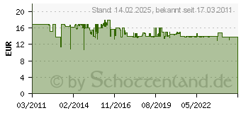 Preistrend fr GLORIA THERMOFLAMM DRUCKMINDERER 2,5 BAR 3/8 GLO-000182.5000 (1825000)