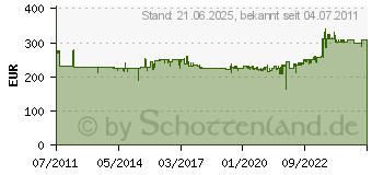 Preistrend fr RADEMACHER Duofern Umweltsensor VK9475 (VK9475 - DUOFERN UMWELTSENSOR SONNEWIND/REGEN/TEMP)