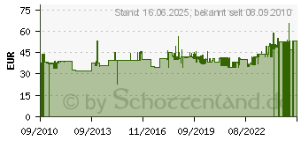 Preistrend fr TEXAS INSTRUMENTS Finanzrechner TI-BA II Plus (BAIIPL)