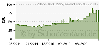 Preistrend fr GRUNDIG Kopfhrer 565 Gbs fr Digta PCC5651