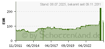 Preistrend fr SILVERSTONE Precision PS07 (SST-PS07B)