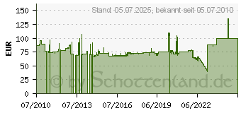 Preistrend fr ROLINE - INDUSTR. FAST ETHERNET SWITCH, 5 7611990189151