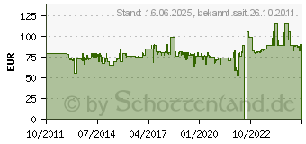 Preistrend fr STADLER FORM - Heizlfter Anna, wei (A-020)