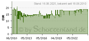 Preistrend fr KEMO Ultraschall-Ungezieferscheuche - Fg (M071N)