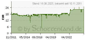 Preistrend fr Noctua NF-F12 PWM