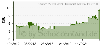 Preistrend fr DEHN+SHNE PAS 9AK - Potentialausgleichschiene PAS 9AK PAS9AK