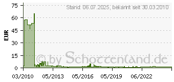 Preistrend fr BOSCH Trennscheibe gerade-Metall AS 46 S BF, 115 mm, 22,23 mm, 1,6 mm 2608600214 (2608600214)