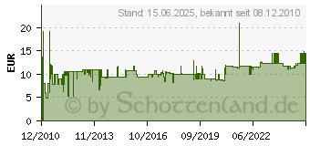 Preistrend fr VILEDA Badreiniger Bad-Blitz System V116285 (116285)