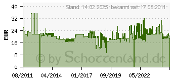 Preistrend fr AMF Waagrechtspanner, A: 90, C: 13,5 4000604353 (4000604353)