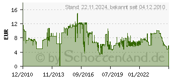 Preistrend fr LINDY - Ausgang - wei - 2 Ports (60544) 60544[4462]