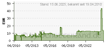 Preistrend fr TECLINE - DATENDOSE, CAT 6, 2-FACH, UNTERPUTZ, 4048889006443