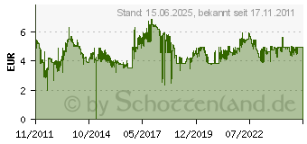 Preistrend fr 4GB TRANSCEND JetFlash 350 (TS4GJF350)