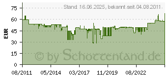 Preistrend fr EINHELL RT-MG 200 E Multifunktionswerkzeug Set