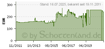 Preistrend fr Knig Electronic USV 2000 VA 1200 W (CMP-UPS2000VAL)