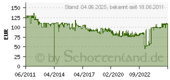 Preistrend fr MAKITA Winkelschleifer GA9050R - 230 mm - 2000 Watt