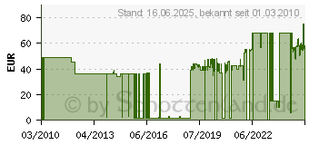 Preistrend fr SCOTT Einzelblatt-ToiPa 2-lg, Art.Nr.: 8509 8509[819]