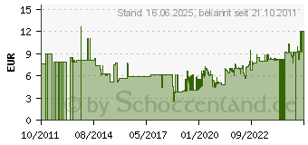 Preistrend fr AMF Kugelaufsatz Nr.6440 AMF 4000833135 (4000833135)