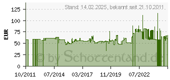 Preistrend fr AMF Verschlussspanner Nr.6847SU AMF 4000604386 (4000604386)