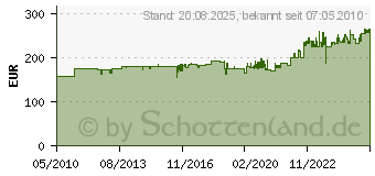 Preistrend fr KRAUSE Profi Stufenleiter Stehleiter 7 Stufen 124548 (124548)