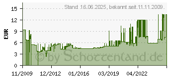 Preistrend fr TRITON - Blindabdeckung - 3U - 48,3 cm (19) (RAB-ZP-X04-A1)