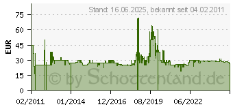 Preistrend fr SODASTREAM Reserve-Zylinder 60L + Glaskaraffe 1100065490 (1100065490)