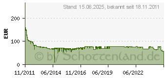 Preistrend fr 2TB Seagate Desktop HDD (ST2000DM001)