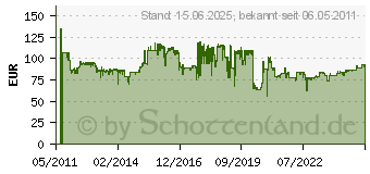 Preistrend fr LEVEL ONE Switch LevelOne 16Port Gigabit GEU-1621 (524721)