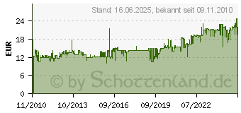 Preistrend fr SONAX ProfiLine Glaspolitur Politur Auenreiniger 250ml 02731410