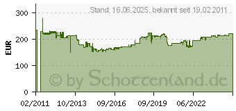 Preistrend fr HAZET Drehmoment Schlssel SYSTEM 5000 CLT Nm min 40 Nm max 200 5122-2CLT (4000821740)