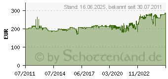 Preistrend fr HAZET Drehmomentschlssel, Antrieb mm: 6,3, Lnge: 198 4000821730 (4000821730)