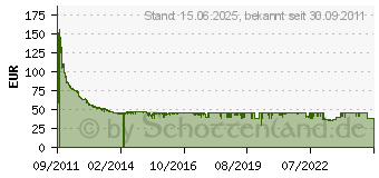 Preistrend fr 1TB Seagate Desktop HDD (ST1000DM003)