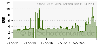 Preistrend fr MERTEN MEG2401-0419 - SCHUKO-Steckdose pws MEG2401-0419