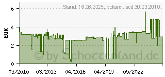 Preistrend fr KOPP Glimmlampe 0,16 Watt, 230V SB (32430082)