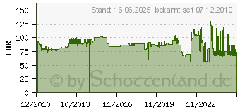 Preistrend fr DEHN+SHNE DG M TT 2P 275 - S-Ableiter DEHNguard DG M TT 2P 275 DGMTT2P275