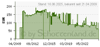 Preistrend fr DEHN+SHNE DG M TNS 275 FM - S-Ableiter DEHNguard DG M TNS 275 FM DGMTNS275FM