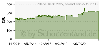 Preistrend fr BLUEWALKER PowerWalker VI 1000RT 10120027 (10120027)