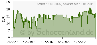 Preistrend fr TESA Fliegengit. reflektierend 120x140 fr Dachfenster (55924-00021-00)