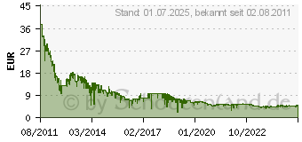 Preistrend fr 32GB SANDISK Cruzer Blade (SDCZ50-032G)