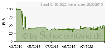 Preistrend fr BOSCH Kreissgeblatt 450x30 32FWF NL construct wood (2608640694)