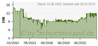 Preistrend fr UHU Kleben Montieren Dichten 300g transparent